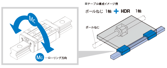 1. LMガイド1軸で構成するテーブルでも十分使用できる剛性